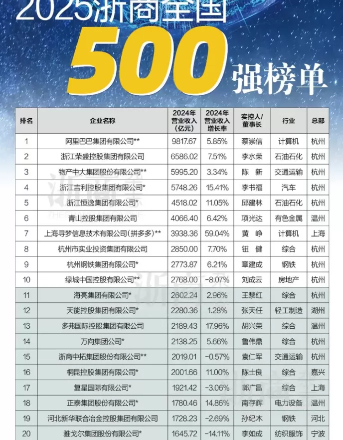 云开体育浙商天下500强现时又一年新坐标-开云官网kaiyu