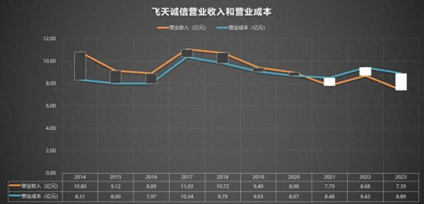 体育游戏app平台300386 飞天诚信 2014-2023