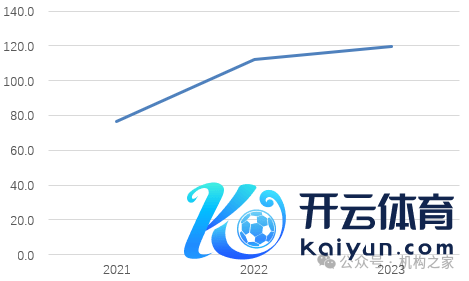 上图系杨兴旺近几年年度薪酬情况（万元）  贵府起首：wind